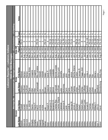 Lebanon Reporter Marriage Index - By Groom - B