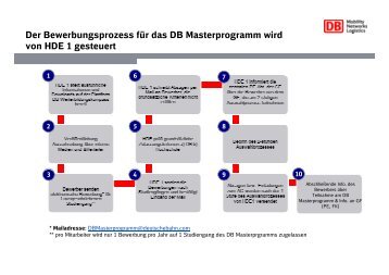 ANLAGE 2 Auswahlprozess - EVG OV Kempten