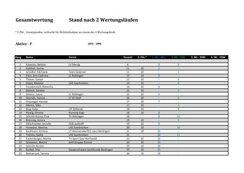 Gesamtwertung Stand nach 2 Wertungsläufen - Saarschleifen-Cup ...