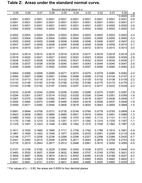 how to find z score on standard normal table