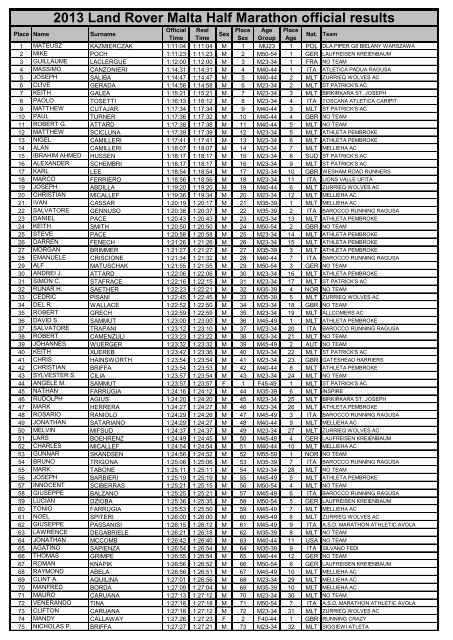 2013 Land Rover Malta Half Marathon official results - Malta Marathon