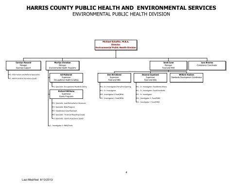 Public Health Organizational Chart