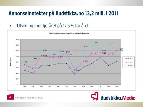 Resultatpresentasjon Asker og BÃ¦rums Budstikke ASA - Budstikka