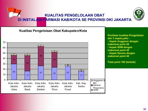 profil pengelolaan obat di kab/kota se provinsi dki jakarta