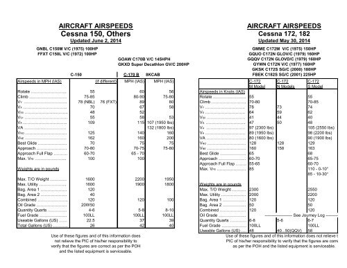 Cessna 172m Performance Charts