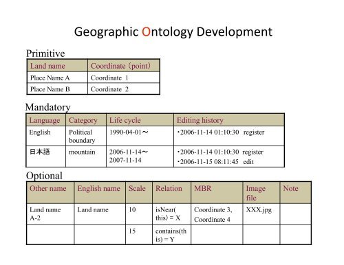 Ontology development for GEOSS - OGC Network