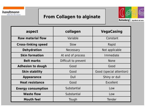 Edible coating : Vegetable casing solution by Ruitenberg ...