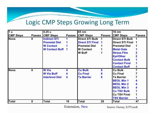 The Ever Expanding Need for Planarization - NCCAVS - User Groups