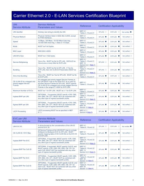 Carrier Ethernet 2.0 Certification Blueprint - VERSION_1_1 - MEF