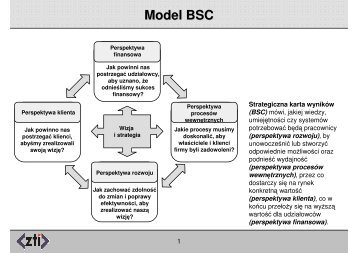 Model BSC Perspektywa rozwoju