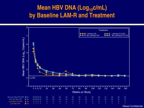 Versus EmtricitabinePlus TDF - HIVandHepatitis.com