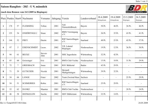 Saison-Rangliste - 20Z - U 9, mÃ¤nnlich - BMX-Bundesliga