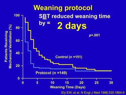 Liberation from Mechanical Ventilation E. Wesley Ely, MD, MPH