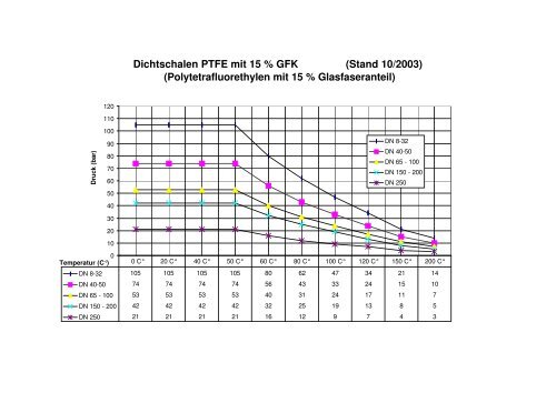 Dichtschalen PTFE mit 15 % GFK