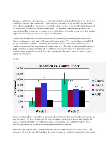 Alamar Blue Discussion and Results