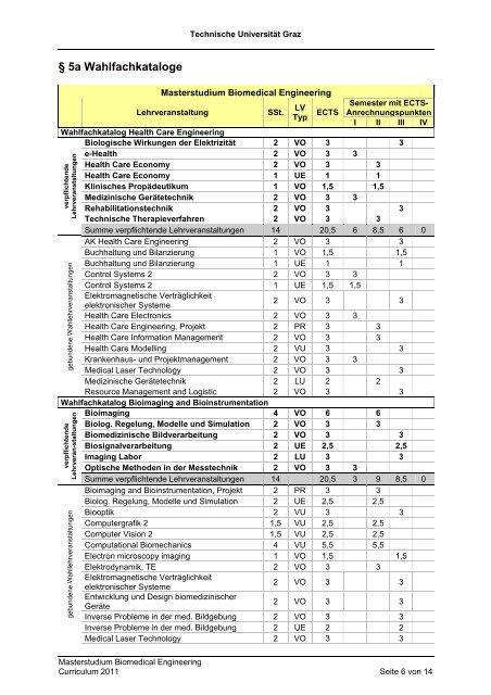 Masterstudium Biomedical Engineering - mibla.TUGraz.at