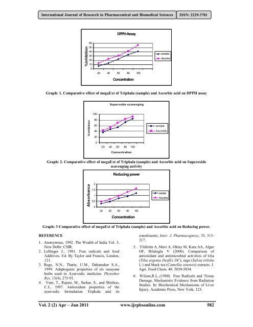 Antioxidant activity of Triphala Megaext - International Journal of ...