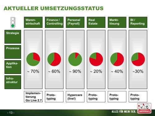 KPS Integrierte Prozess-Strecken