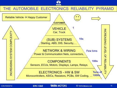Creating Indian Automotive Eco-system From Cradle to Grave ...
