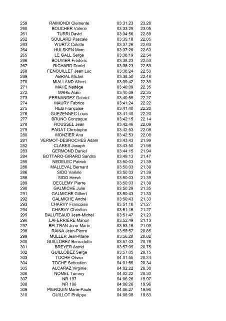 Classement de la SISTERONNE 2009. Petit ... - Cyclosport.info