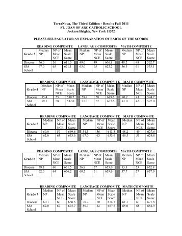 2011 Terra Nova test scores - Saint Joan of Arc School