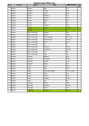 Zonewise CHC & PHC List (15.12.11)