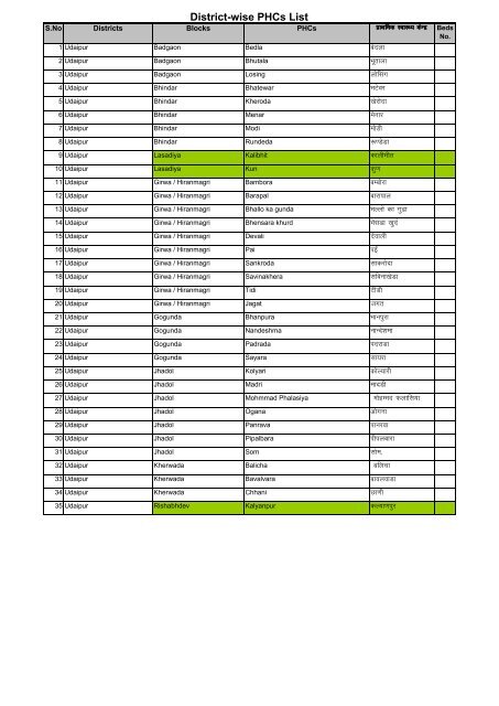 Zonewise CHC & PHC List (15.12.11)