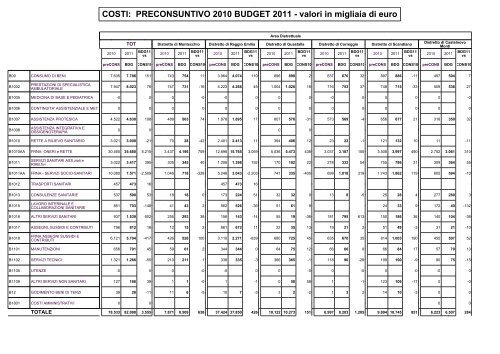 bilancio economico preventivo - Azienda USL di Reggio Emilia