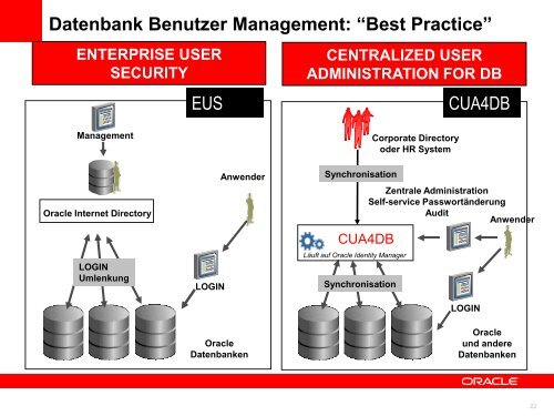 Maßnahmen für den sicheren Datenbankbetrieb Sicherheitslösungen