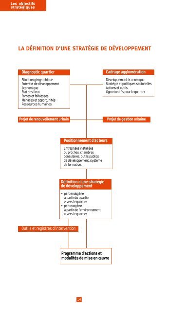 DÃ©veloppement Ã©conomique local et politique de la ville