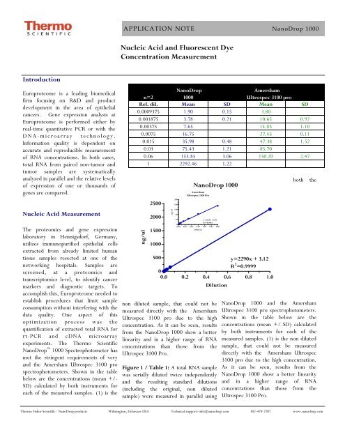 Nucleic Acid and Fluorescent Dye Concentration ... - NanoDrop