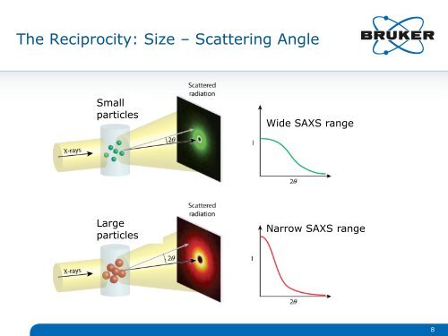 Bruker AXS Overview of Biological SAXS Webinar 20120614