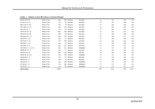 MANUAL DE GERÃNCIA DE PAVIMENTOS 2010 - IPR - Dnit