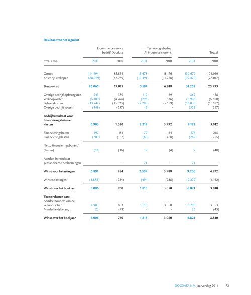 DOCDATA N.V. Jaarverslag 2011