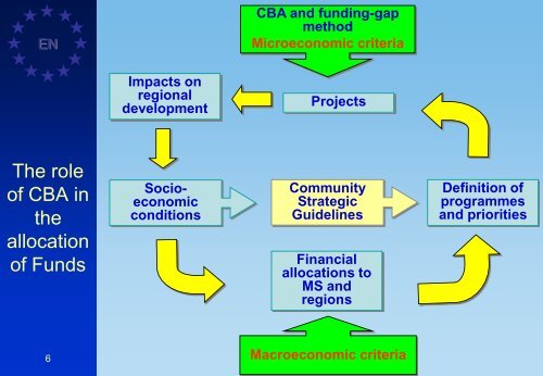 Cost-Benefit Analysis - ES fondi