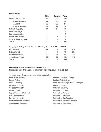 Class 2010 College Statistics Fact-Sheet - Jesuit High School