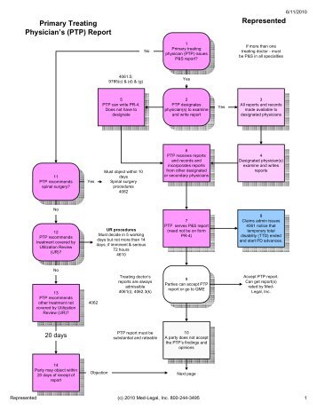 QME Flowchart - getMedLegal.com