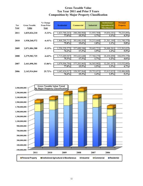 FY 2011-12 Adopted Budget - City of Oviedo