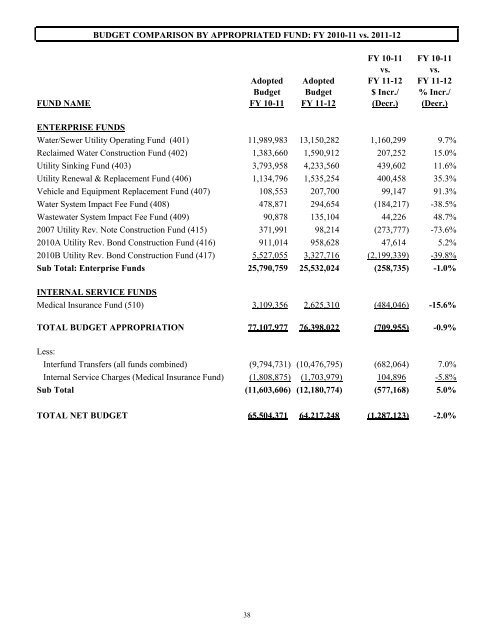 FY 2011-12 Adopted Budget - City of Oviedo