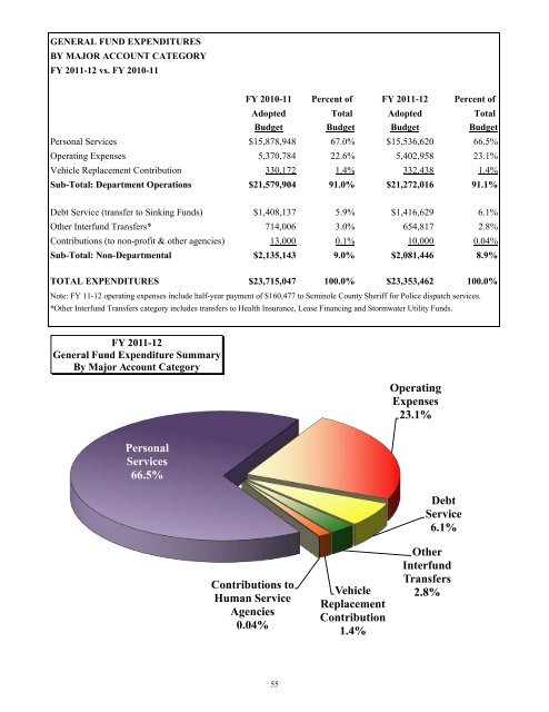 FY 2011-12 Adopted Budget - City of Oviedo