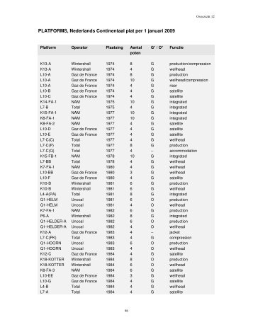 PLATFORMS, Nederlands Continentaal plat per 1 januari 2009