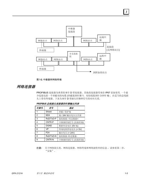 PROFIBUS - Support