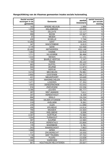 Rangschikking van de Vlaamse gemeenten ... - West-Vlaanderen