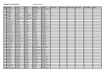 Statistik der FunktionÃ¤re aktualisiert 15.1.2009