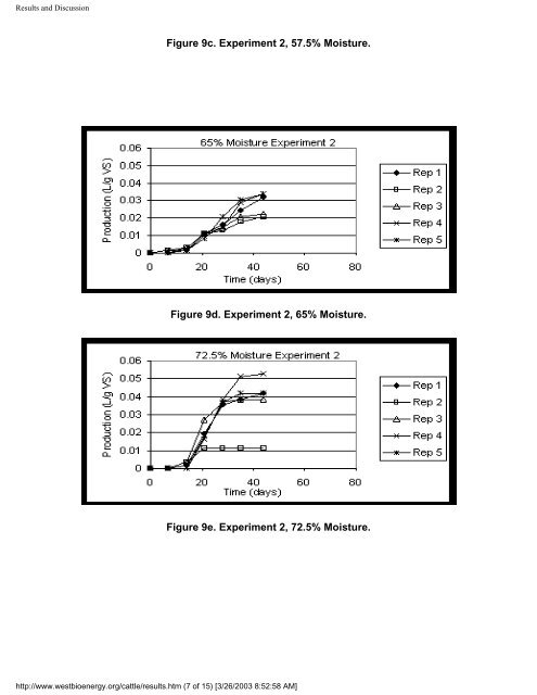 demonstration of biogas production using low moisture content