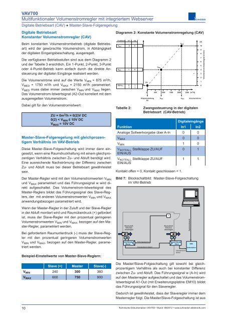 VAV700 Multifunktionaler Volumenstromregler mit integriertem ...