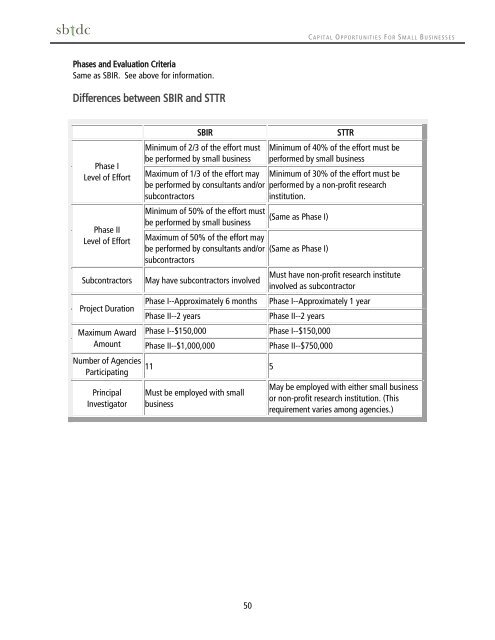 Capital Opportunities for Small Businesses - sbtdc