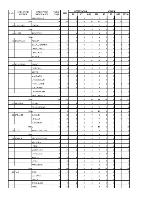 MUNICIPAL GENERAL ELECTIONS - 2005-06