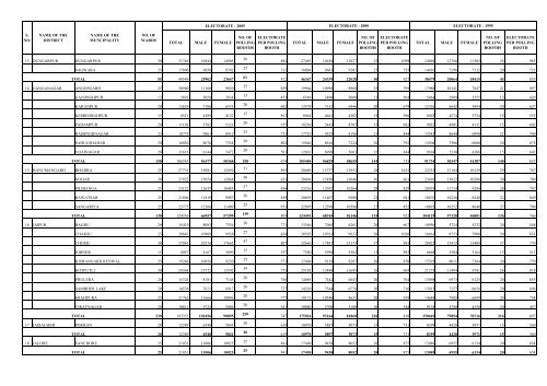 MUNICIPAL GENERAL ELECTIONS - 2005-06