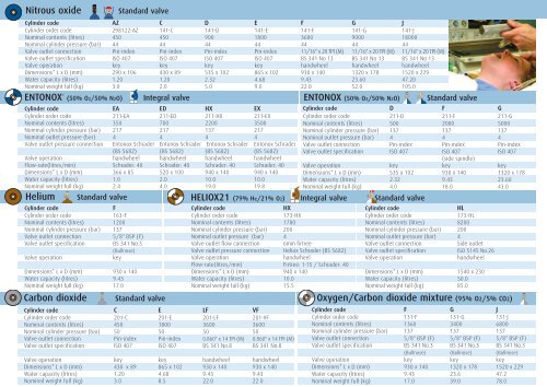 Oxygen Chart